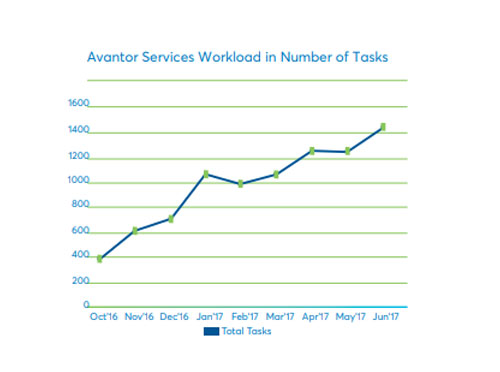 Avantor Services Workload in Number of Tasks