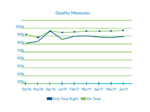 Quality Measures