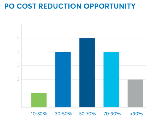 PO Cost Reduction Opportunity bar chart