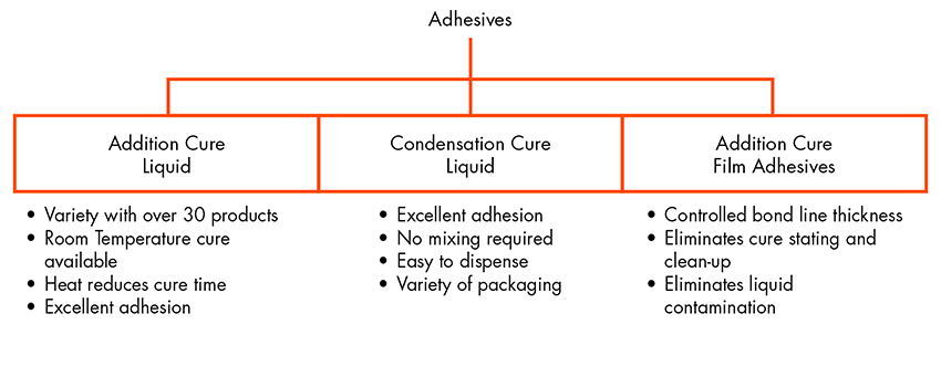 bonding adhesives flowchart