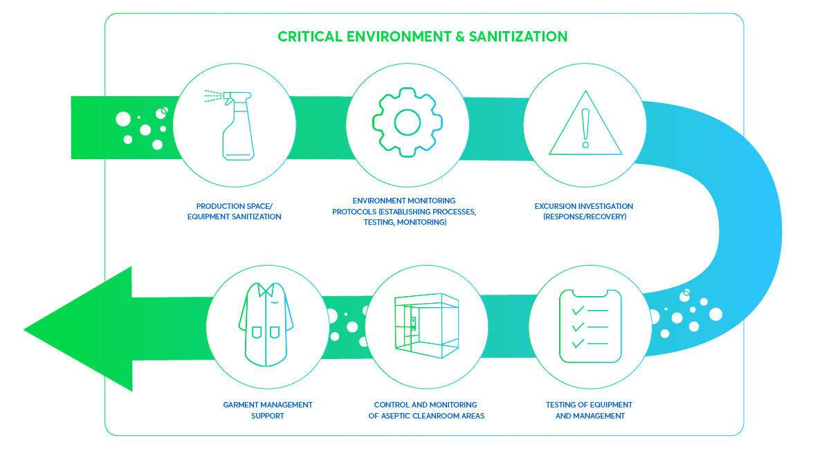 Critical environment and sanitization infographic