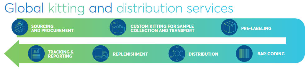 Global kitting and distribution services infographic