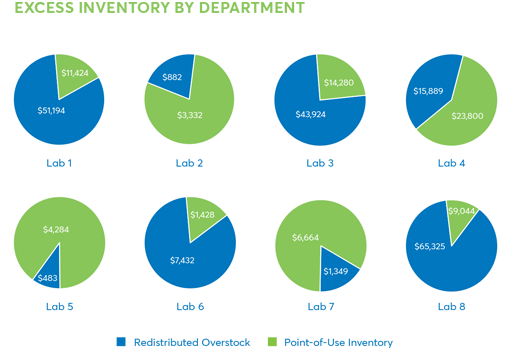 Excess inventory by department pie charts