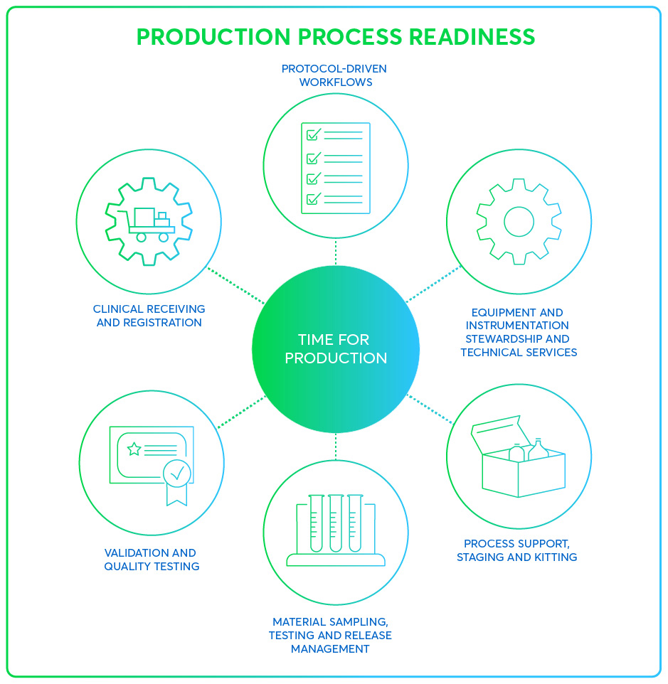 Production process readiness infographic