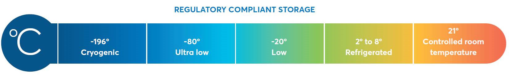 Regulatory compliant storage temperature inforgraphic
