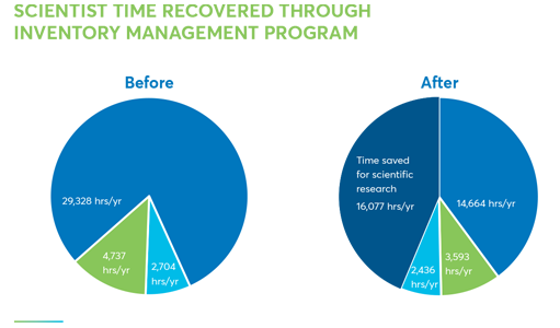 Scientist time recovered through inventory management program pie chart
