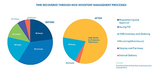 Time recovered through new inventory management processes bar charts